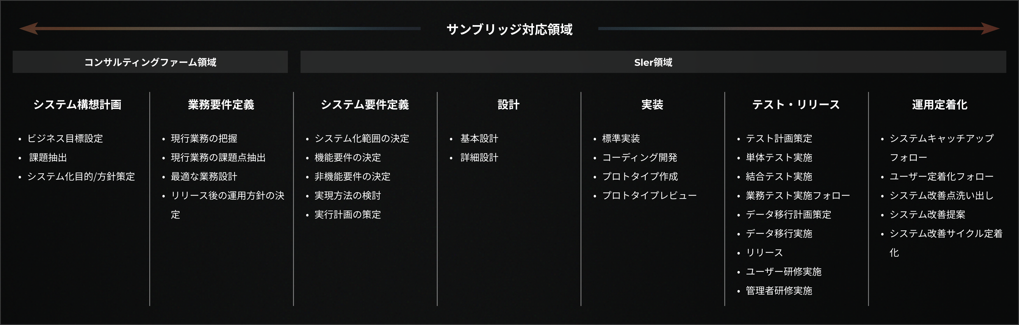 サンブリッジ対応領域