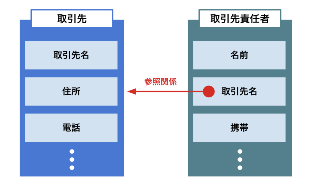 Salesforceの参照関係と主従関係とは？それぞれの違いと作成方法を解説